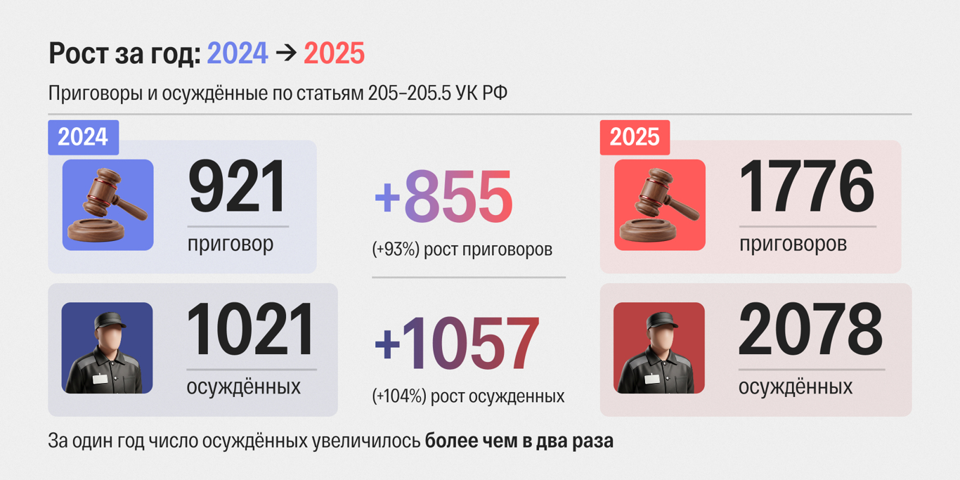 Инфографика: «Первый отдел»